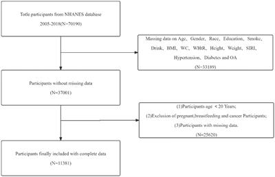 Relationship between systemic immune-inflammation index and osteoarthritis: a cross-sectional study from the NHANES 2005–2018